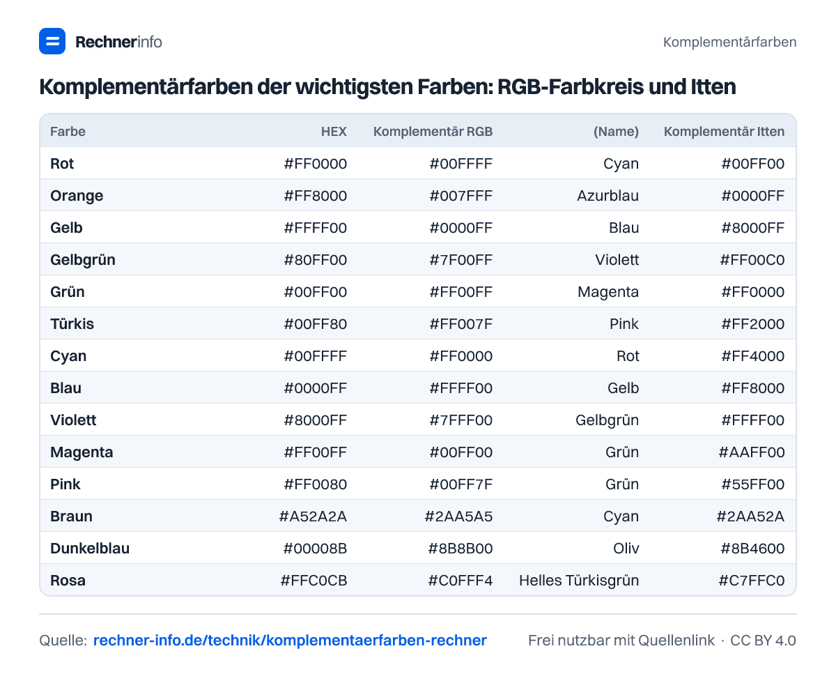 Komplementärfarben der wichtigsten Farben: RGB-Farbkreis und Itten (Tabelle)