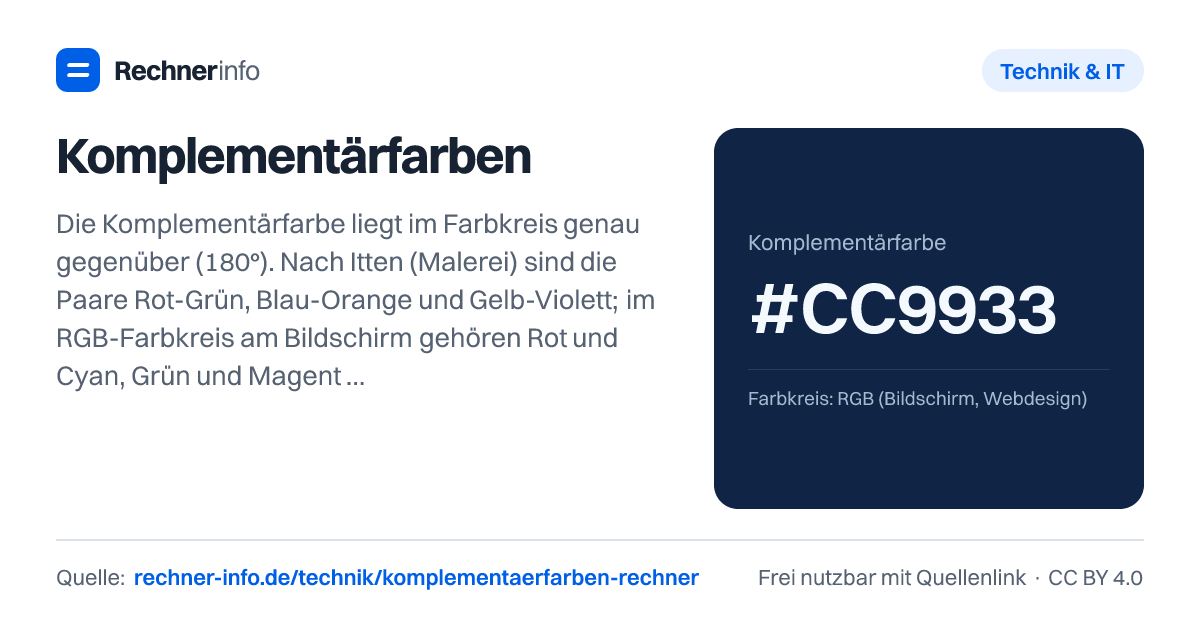 Komplementärfarben: Die Komplementärfarbe liegt im Farbkreis genau gegenüber (180°). Nach Itten (Malerei) sind die Paare Rot-Grün, Blau-Orange und Gelb-Violett; im RGB-Farbkreis am Bildschirm gehören Rot und Cyan, Grün und Magenta sowie Blau und Gelb zusammen - zu #3366CC ist es #CC9933.