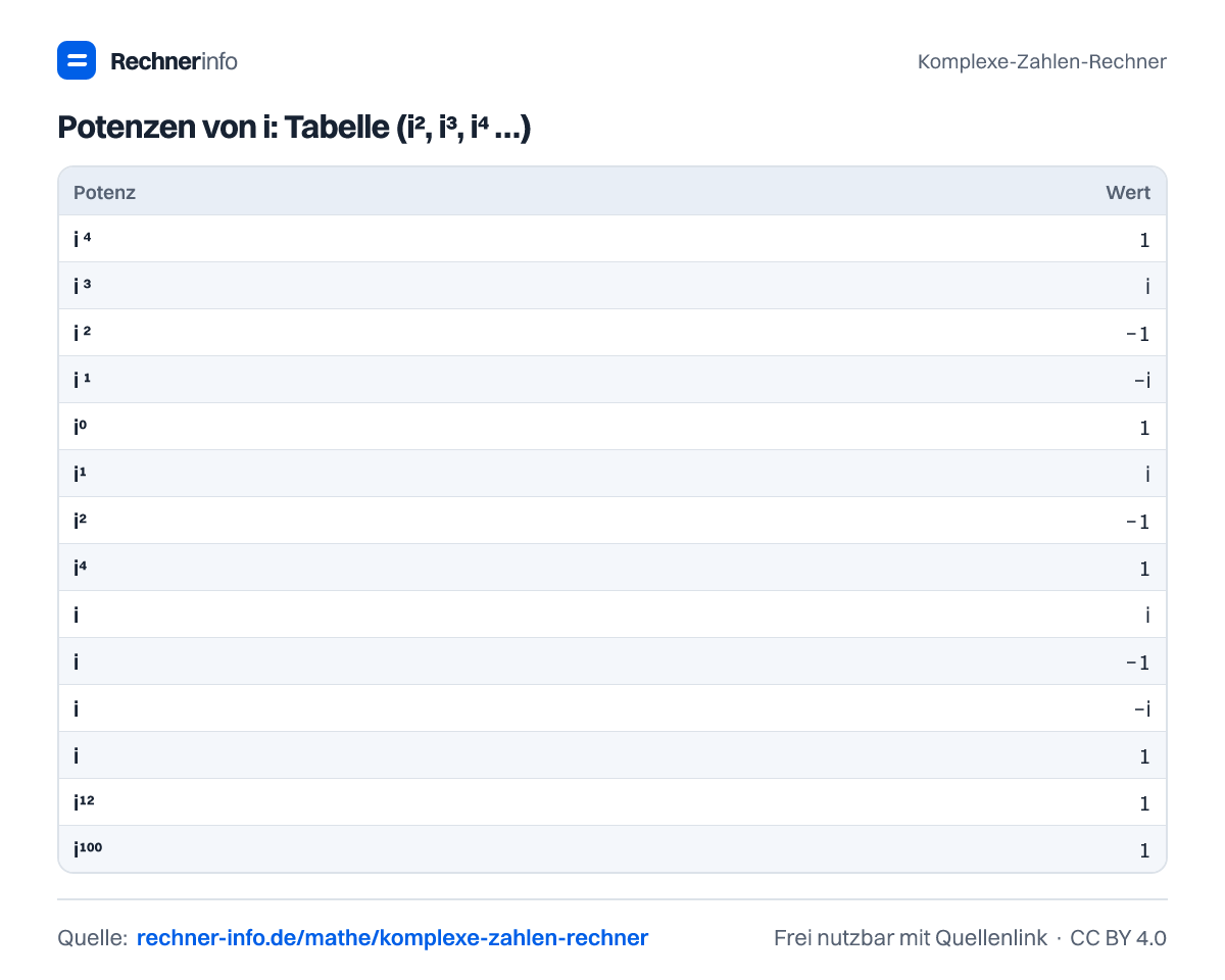 Potenzen von i: Tabelle (i², i³, i⁴ …) (Tabelle)