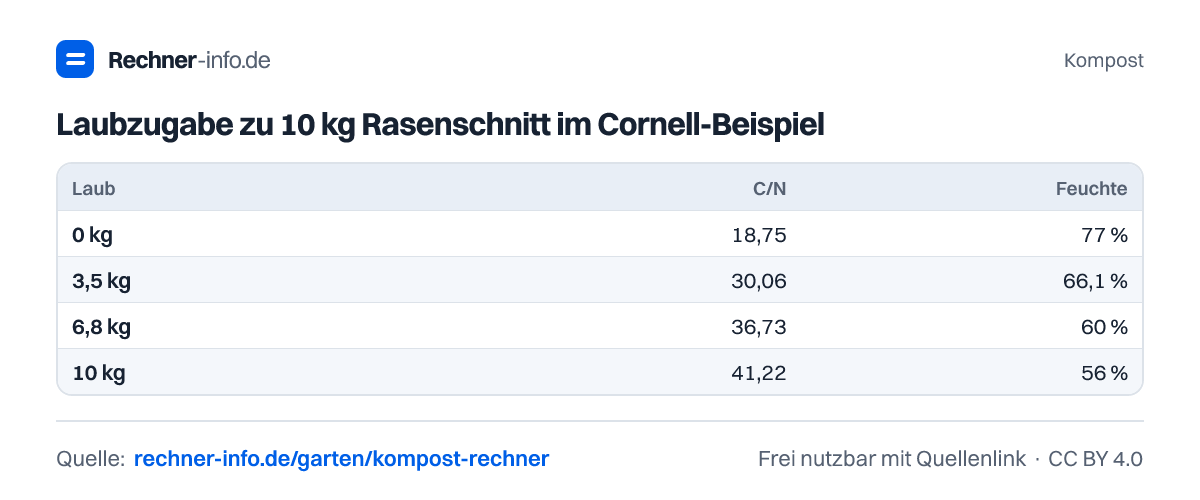 Laubzugabe zu 10 kg Rasenschnitt im Cornell-Beispiel (Tabelle)