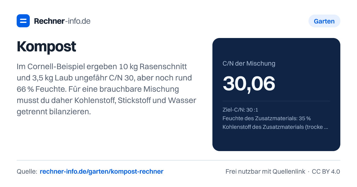 Kompost: Im Cornell-Beispiel ergeben 10 kg Rasenschnitt und 3,5 kg Laub ungefähr C/N 30, aber noch rund 66 % Feuchte. Für eine brauchbare Mischung musst du daher Kohlenstoff, Stickstoff und Wasser getrennt bilanzieren.