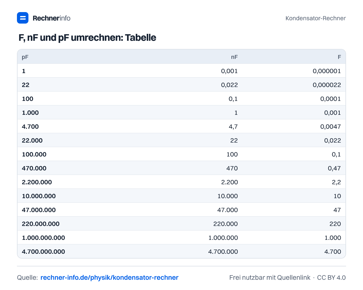 µF, nF und pF umrechnen: Tabelle (Tabelle)