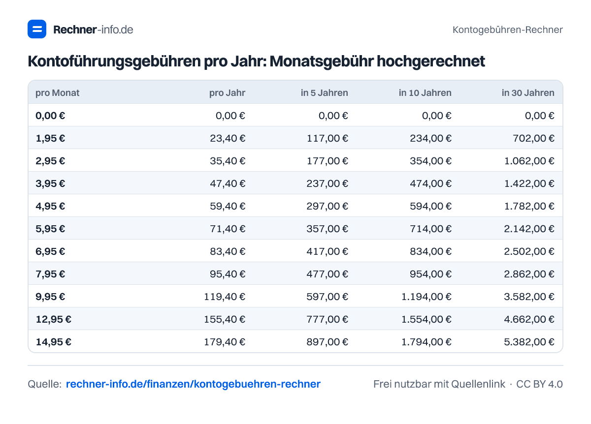 Kontoführungsgebühren pro Jahr: Monatsgebühr hochgerechnet (Tabelle)