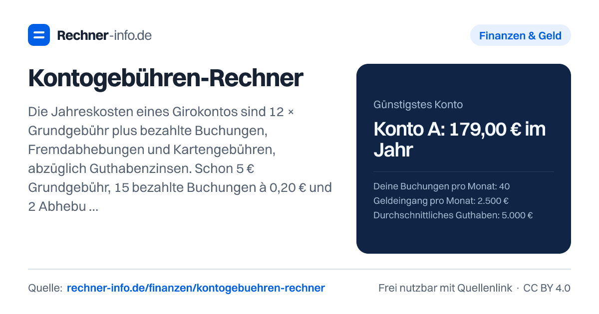 Kontogebühren-Rechner: Die Jahreskosten eines Girokontos sind 12 × Grundgebühr plus bezahlte Buchungen, Fremdabhebungen und Kartengebühren, abzüglich Guthabenzinsen. Schon 5 € Grundgebühr, 15 bezahlte Buchungen à 0,20 € und 2 Abhebungen à 4,50 € am fremden Automaten im Monat summieren sich auf 204 € im Jahr.