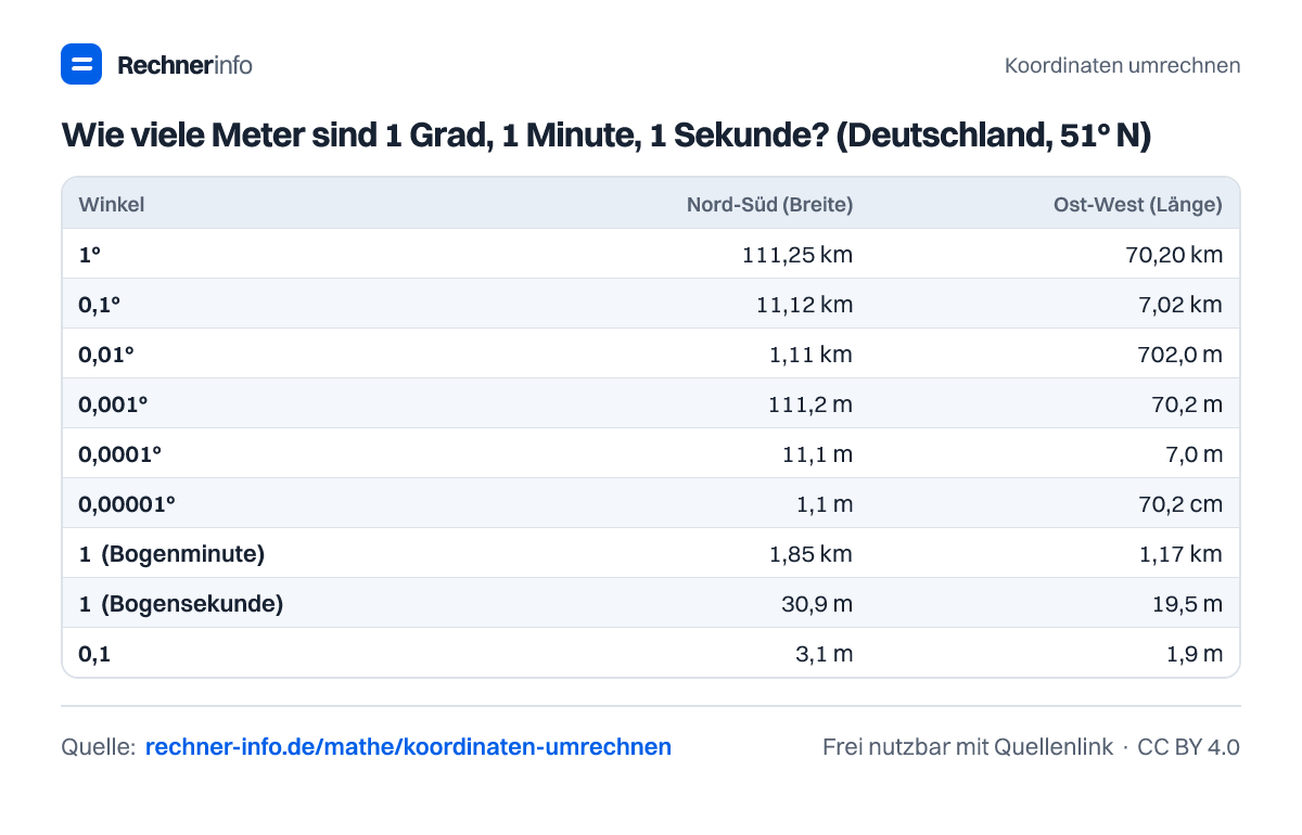Wie viele Meter sind 1 Grad, 1 Minute, 1 Sekunde? (Deutschland, 51° N) (Tabelle)