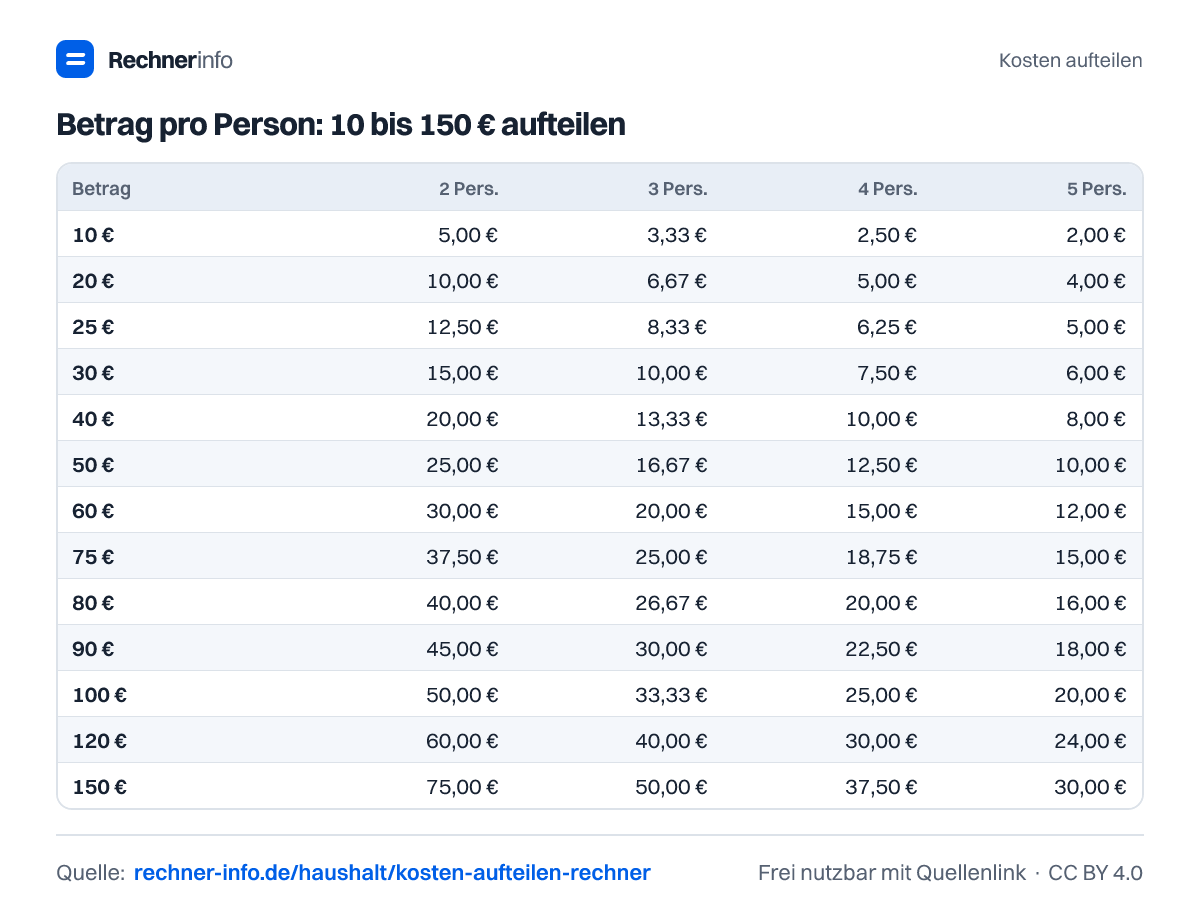 Betrag pro Person: 10 bis 150 € aufteilen (Tabelle)