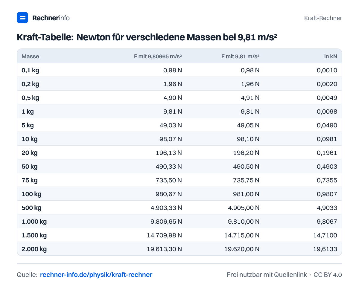 Kraft-Tabelle: Newton für verschiedene Massen bei 9,81 m/s² (Tabelle)