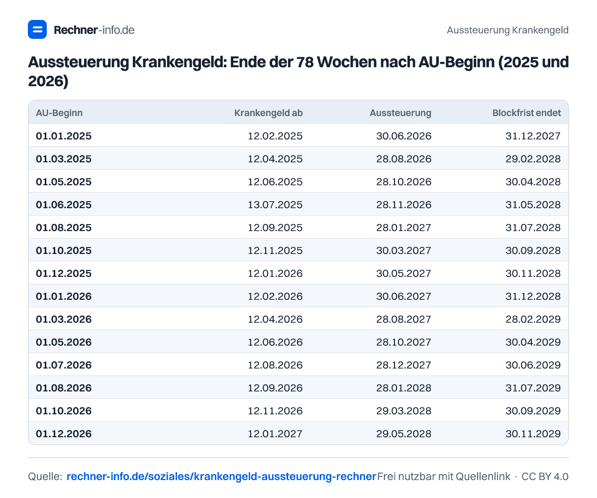 Aussteuerung Krankengeld: Ende der 78 Wochen nach AU-Beginn (2025 und 2026) (Tabelle)