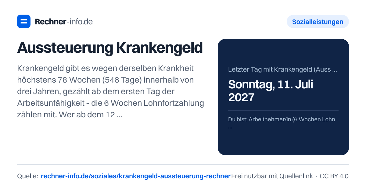 Aussteuerung Krankengeld: Krankengeld gibt es wegen derselben Krankheit höchstens 78 Wochen (546 Tage) innerhalb von drei Jahren, gezählt ab dem ersten Tag der Arbeitsunfähigkeit - die 6 Wochen Lohnfortzahlung zählen mit. Wer ab dem 12. Januar 2026 durchgehend krank ist, wird am 11. Juli 2027 ausgesteuert und bekommt 72 Wochen tatsächlich Krankengeld.