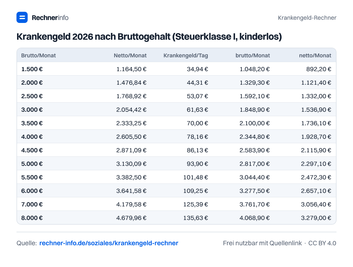 Krankengeld 2026 nach Bruttogehalt (Steuerklasse I, kinderlos) (Tabelle)