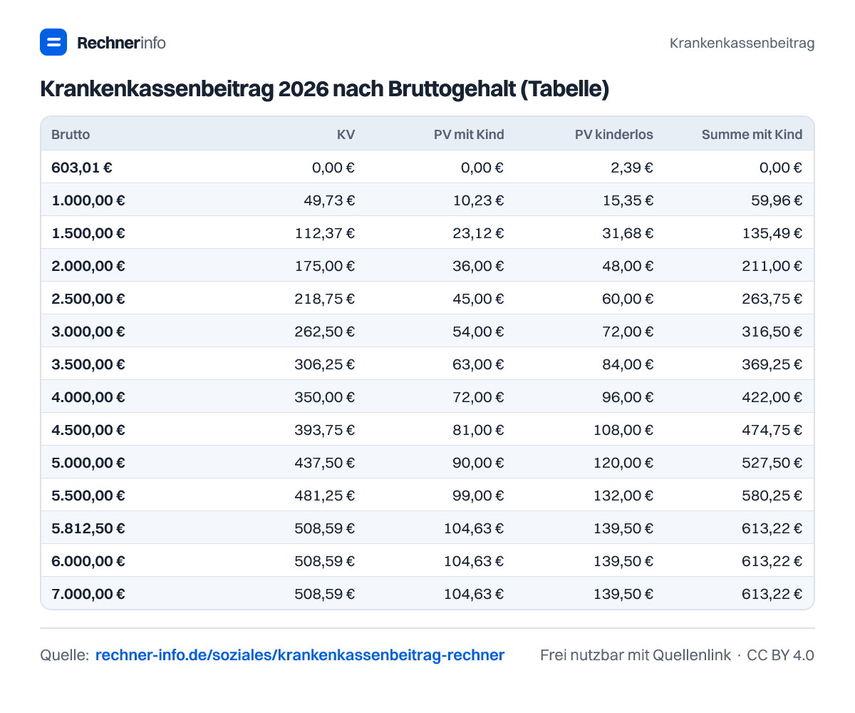 Krankenkassenbeitrag 2026 nach Bruttogehalt (Tabelle) (Tabelle)