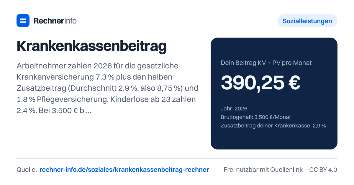 Krankenkassenbeitrag: Arbeitnehmer zahlen 2026 für die gesetzliche Krankenversicherung 7,3 % plus den halben Zusatzbeitrag (Durchschnitt 2,9 %, also 8,75 %) und 1,8 % Pflegeversicherung, Kinderlose ab 23 zahlen 2,4 %. Bei 3.500 € brutto sind das 369,25 € mit Kind und 390,25 € ohne Kind; höchstens zahlst du 648,09 € ab 5.812,50 € brutto.