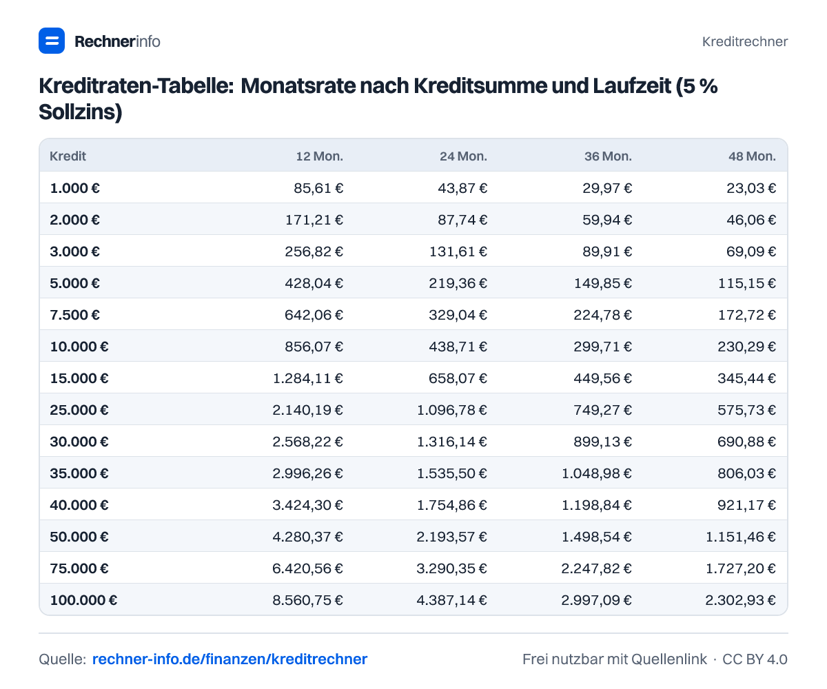 Kreditraten-Tabelle: Monatsrate nach Kreditsumme und Laufzeit (5 % Sollzins) (Tabelle)