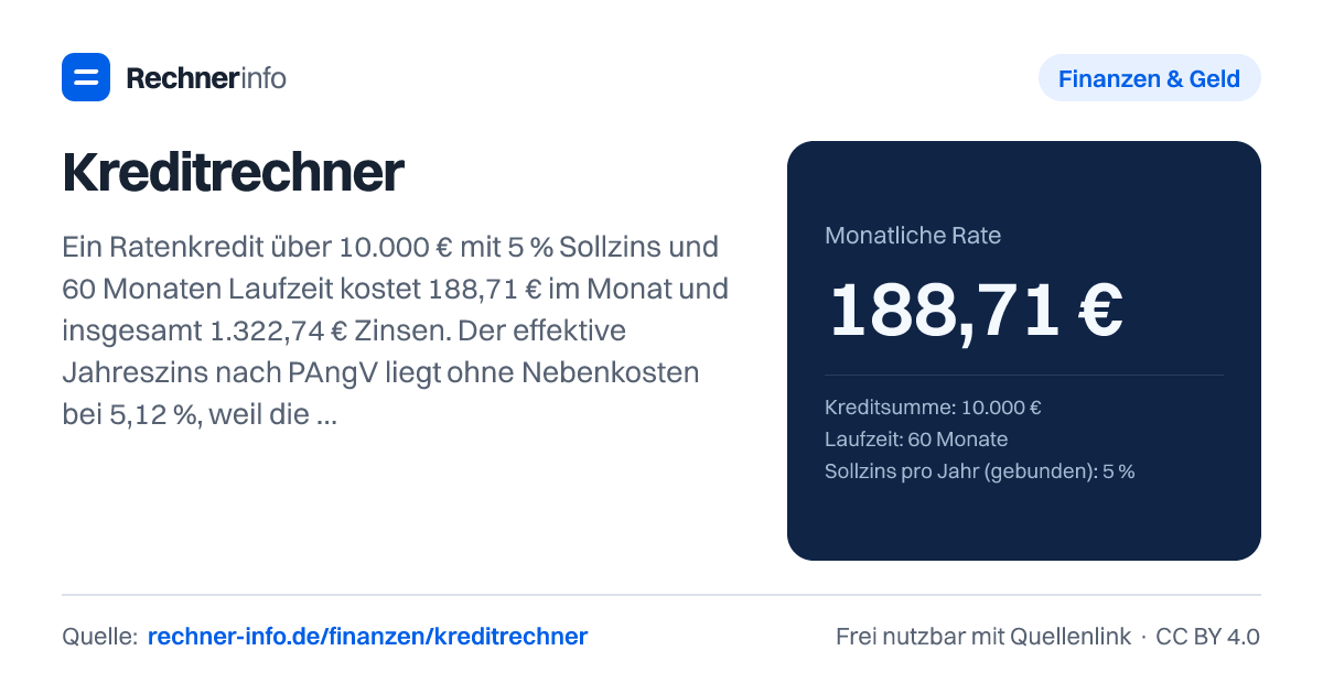 Kreditrechner: Ein Ratenkredit über 10.000 € mit 5 % Sollzins und 60 Monaten Laufzeit kostet 188,71 € im Monat und insgesamt 1.322,74 € Zinsen. Der effektive Jahreszins nach PAngV liegt ohne Nebenkosten bei 5,12 %, weil die Zinsen monatlich verrechnet werden.
