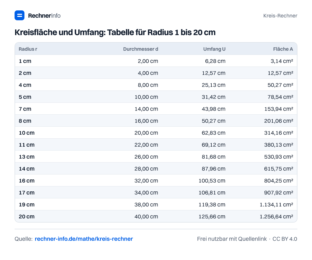 Kreisfläche und Umfang: Tabelle für Radius 1 bis 20 cm (Tabelle)