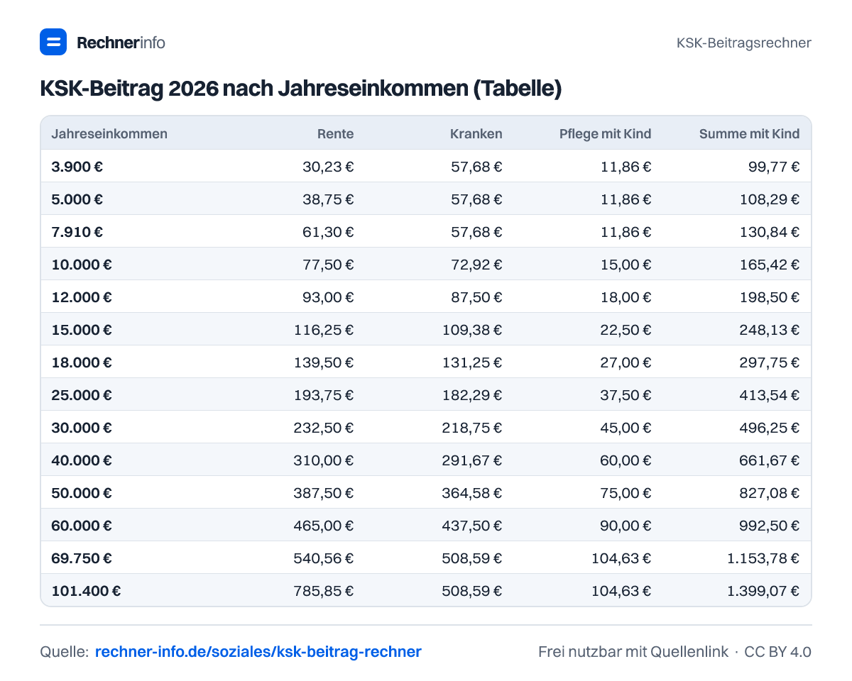KSK-Beitrag 2026 nach Jahreseinkommen (Tabelle) (Tabelle)