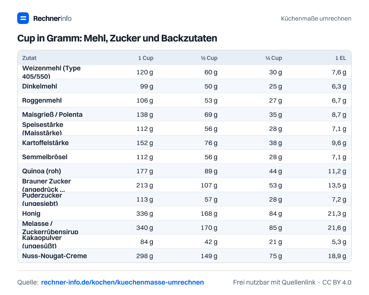 Cup in Gramm: Mehl, Zucker und Backzutaten (Tabelle)