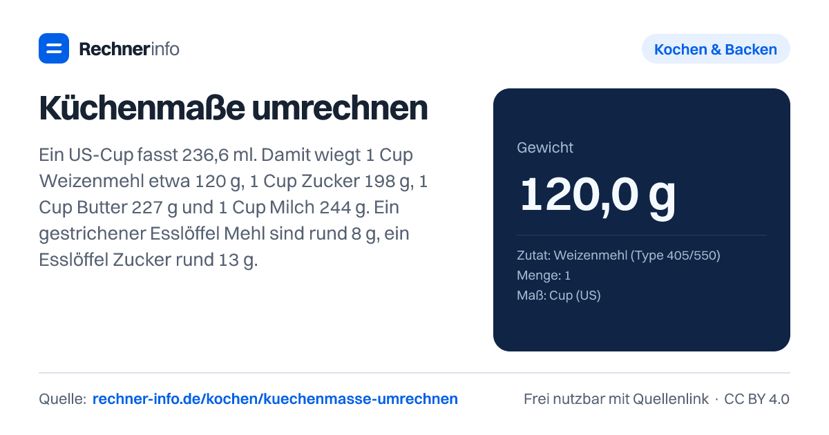 Küchenmaße umrechnen: Ein US-Cup fasst 236,6 ml. Damit wiegt 1 Cup Weizenmehl etwa 120 g, 1 Cup Zucker 198 g, 1 Cup Butter 227 g und 1 Cup Milch 244 g. Ein gestrichener Esslöffel Mehl sind rund 8 g, ein Esslöffel Zucker rund 13 g.