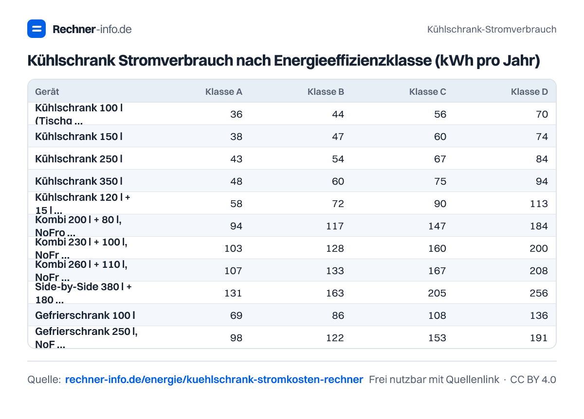Kühlschrank Stromverbrauch nach Energieeffizienzklasse (kWh pro Jahr) (Tabelle)
