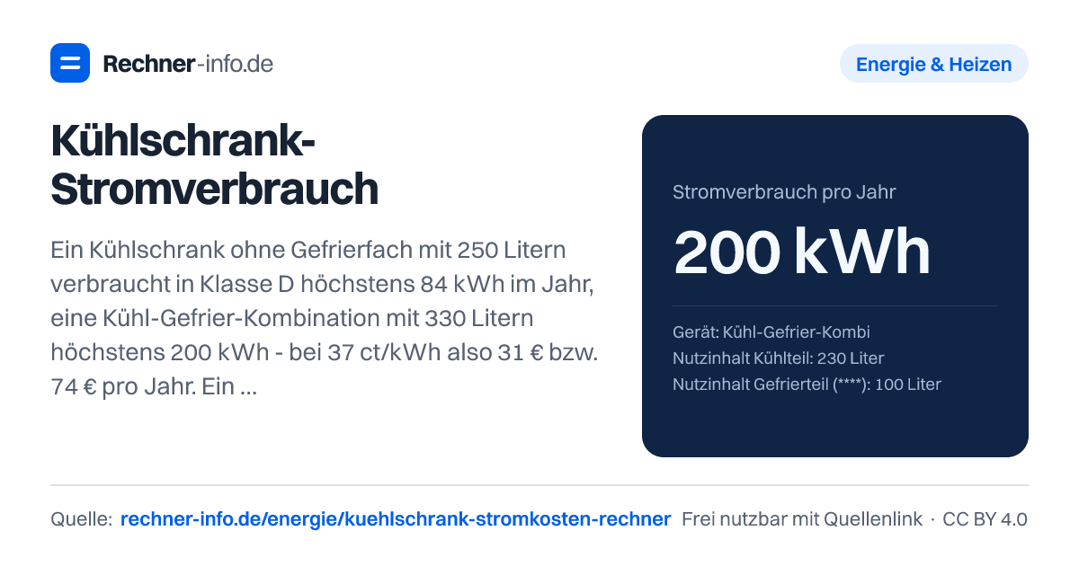Kühlschrank-Stromverbrauch: Ein Kühlschrank ohne Gefrierfach mit 250 Litern verbraucht in Klasse D höchstens 84 kWh im Jahr, eine Kühl-Gefrier-Kombination mit 330 Litern höchstens 200 kWh - bei 37 ct/kWh also 31 € bzw. 74 € pro Jahr. Ein altes Gerät mit 400 kWh kostet 148 € jährlich.