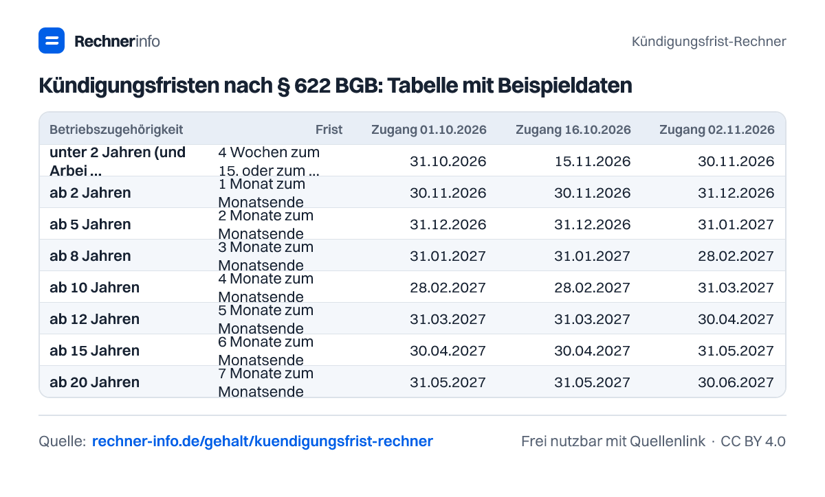 Kündigungsfristen nach § 622 BGB: Tabelle mit Beispieldaten (Tabelle)