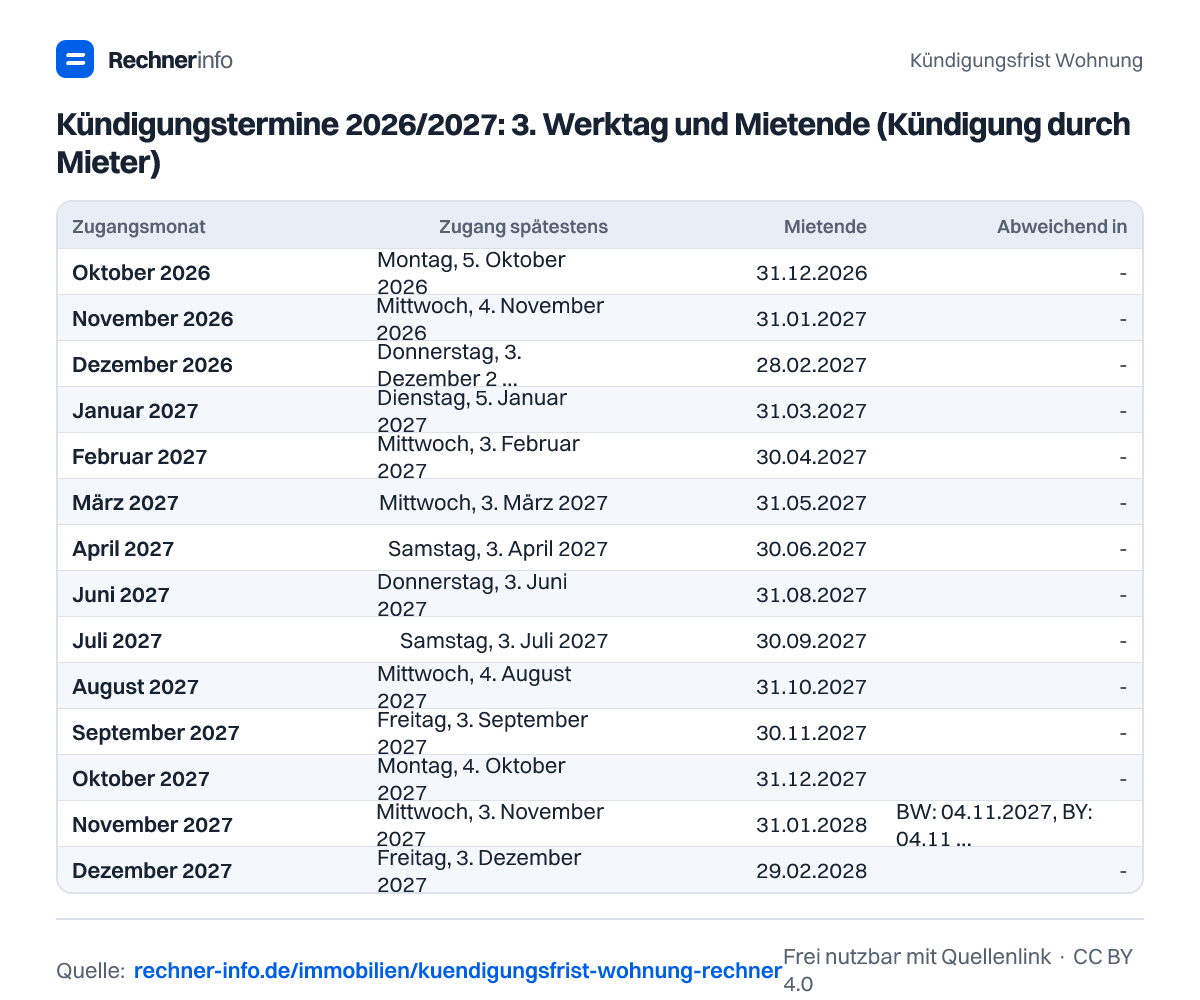 Kündigungstermine 2026/2027: 3. Werktag und Mietende (Kündigung durch Mieter) (Tabelle)