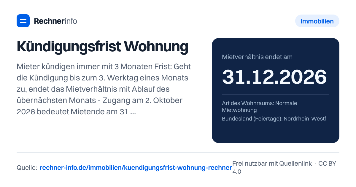 Kündigungsfrist Wohnung: Mieter kündigen immer mit 3 Monaten Frist: Geht die Kündigung bis zum 3. Werktag eines Monats zu, endet das Mietverhältnis mit Ablauf des übernächsten Monats - Zugang am 2. Oktober 2026 bedeutet Mietende am 31. Dezember 2026. Vermieter haben 3, 6 oder 9 Monate Frist, je nachdem ob die Mietdauer unter 5, ab 5 oder ab 8 Jahren liegt.