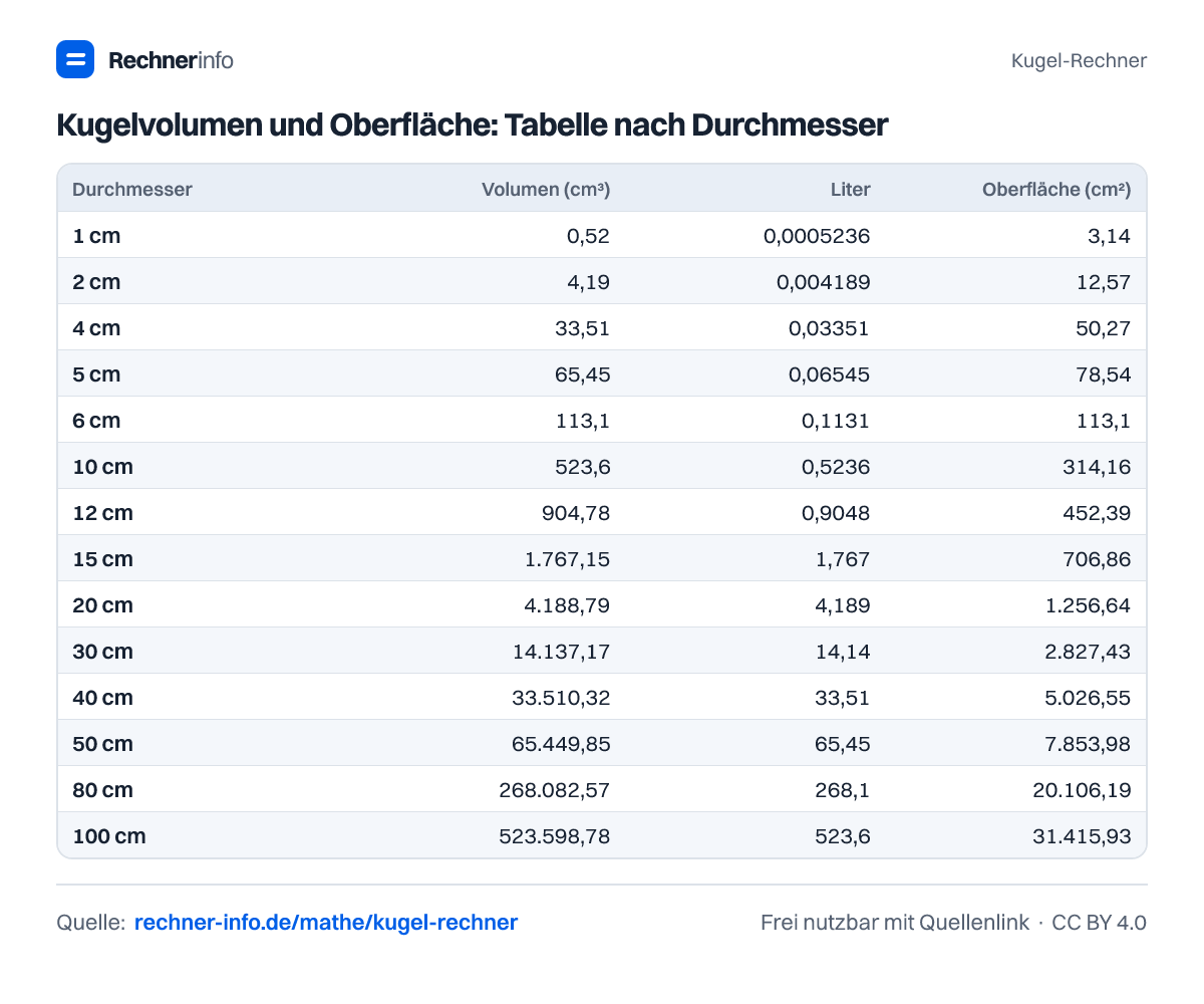 Kugelvolumen und Oberfläche: Tabelle nach Durchmesser (Tabelle)