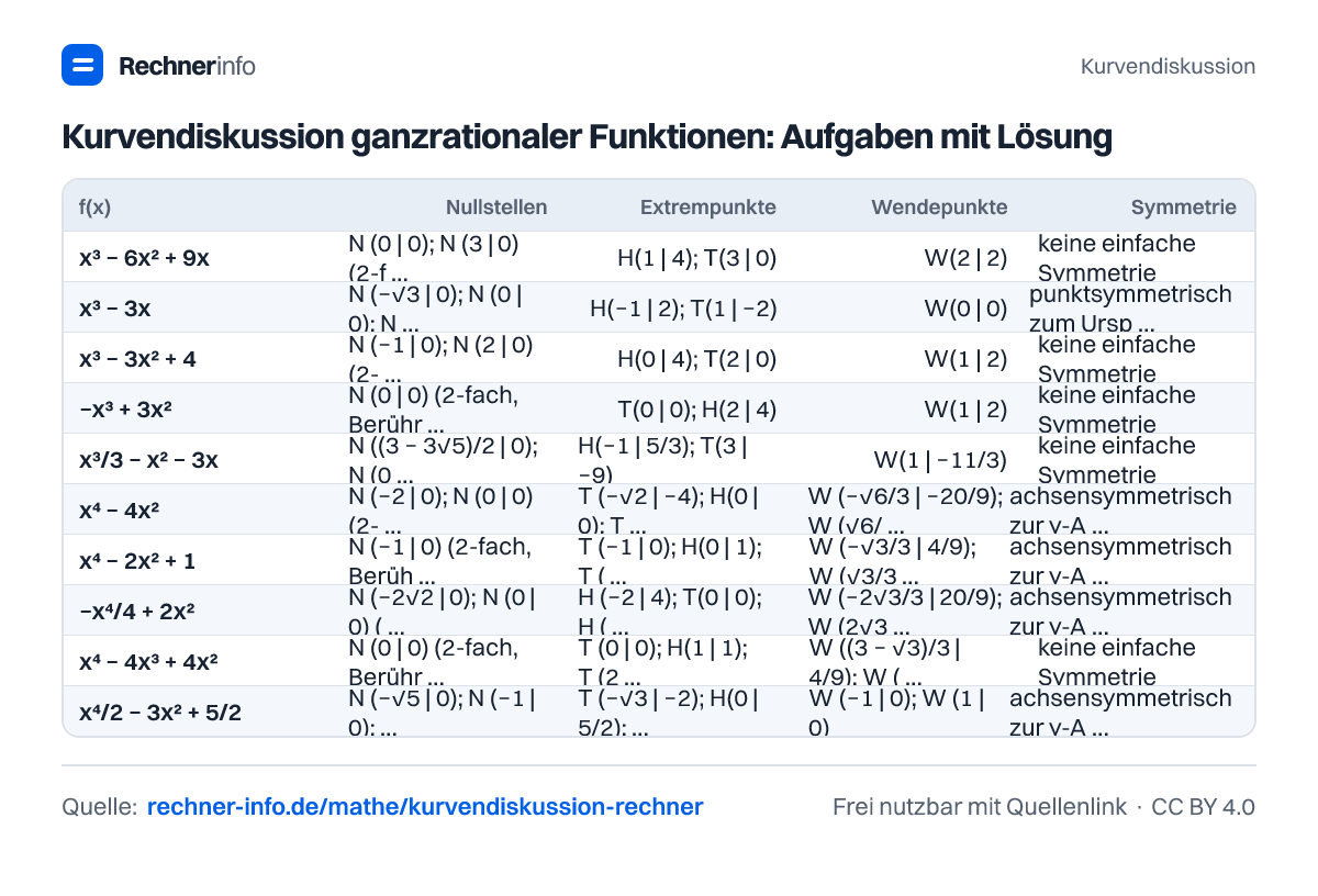 Kurvendiskussion ganzrationaler Funktionen: Aufgaben mit Lösung (Tabelle)