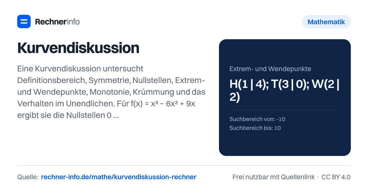 Kurvendiskussion: Eine Kurvendiskussion untersucht Definitionsbereich, Symmetrie, Nullstellen, Extrem- und Wendepunkte, Monotonie, Krümmung und das Verhalten im Unendlichen. Für f(x) = x³ − 6x² + 9x ergibt sie die Nullstellen 0 und 3, den Hochpunkt H(1 | 4), den Tiefpunkt T(3 | 0) und den Wendepunkt W(2 | 2).
