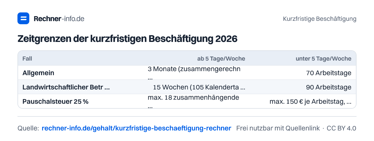 Zeitgrenzen der kurzfristigen Beschäftigung 2026 (Tabelle)