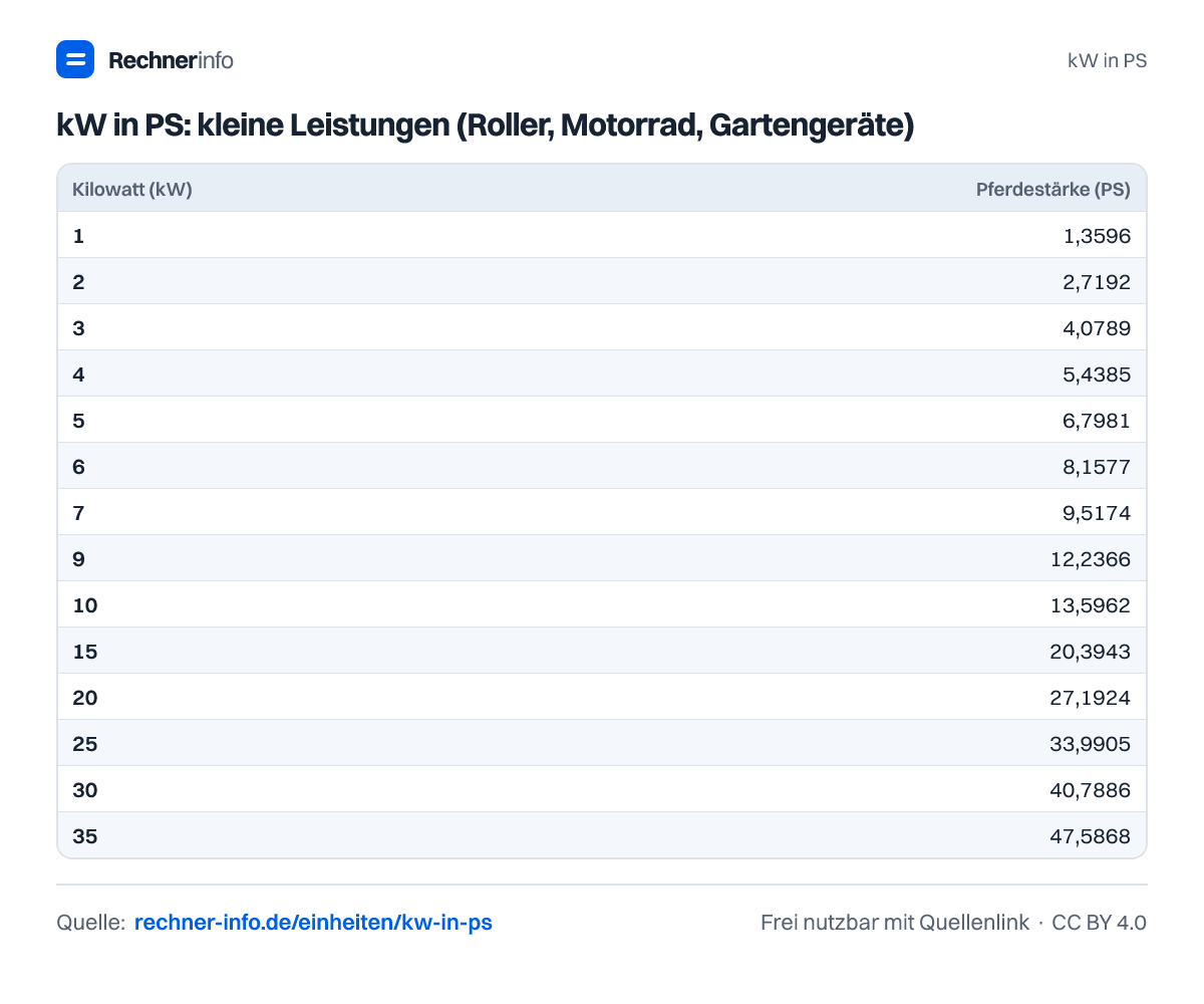 kW in PS: kleine Leistungen (Roller, Motorrad, Gartengeräte) (Tabelle)