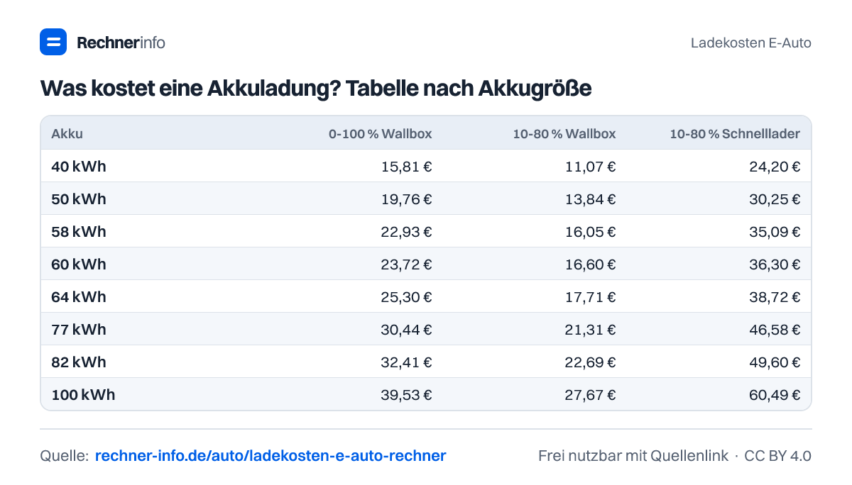 Was kostet eine Akkuladung? Tabelle nach Akkugröße (Tabelle)