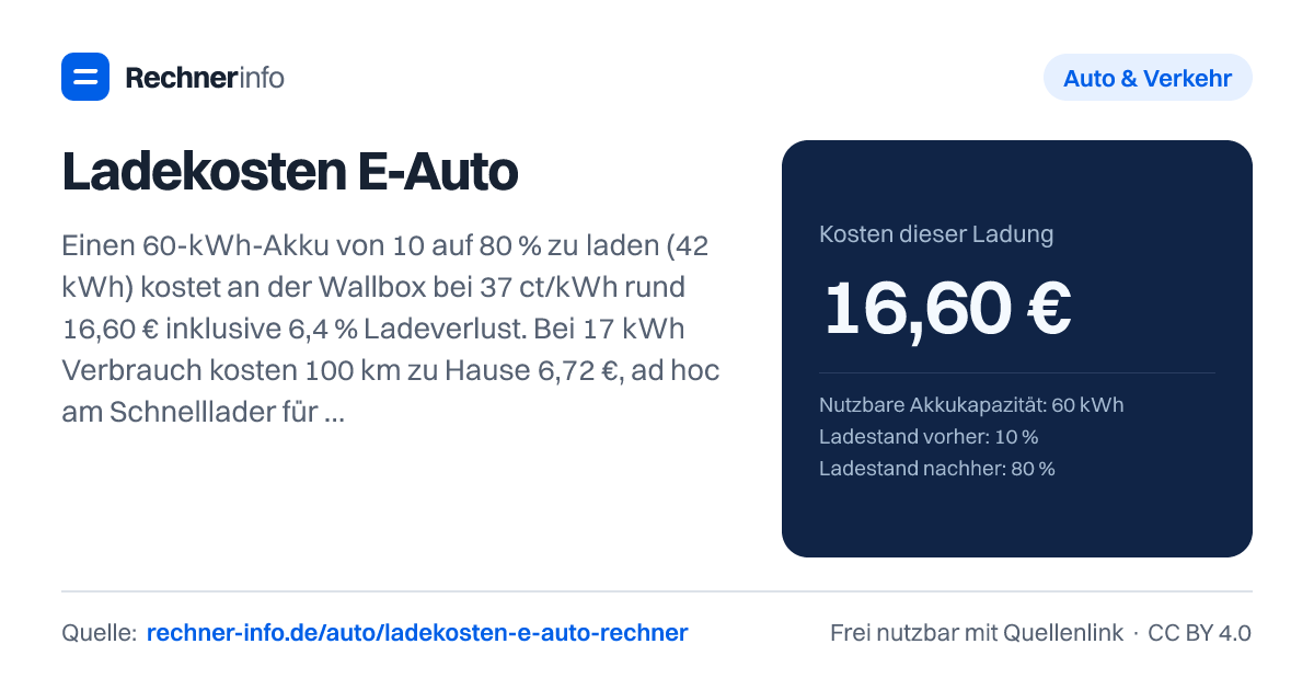 Ladekosten E-Auto: Einen 60-kWh-Akku von 10 auf 80 % zu laden (42 kWh) kostet an der Wallbox bei 37 ct/kWh rund 16,60 € inklusive 6,4 % Ladeverlust. Bei 17 kWh Verbrauch kosten 100 km zu Hause 6,72 €, ad hoc am Schnelllader für 84 ct 14,69 €.