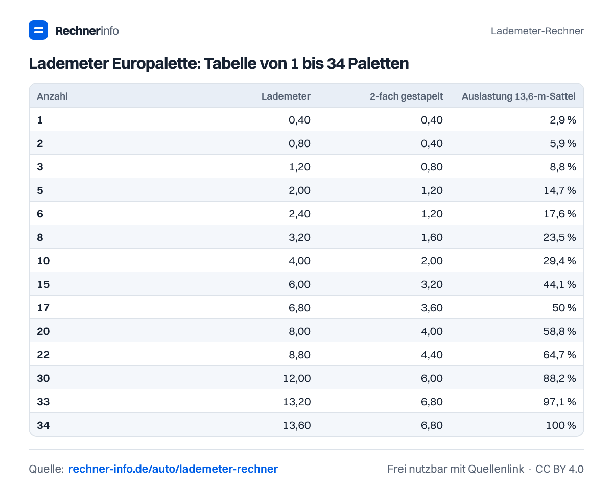 Lademeter Europalette: Tabelle von 1 bis 34 Paletten (Tabelle)