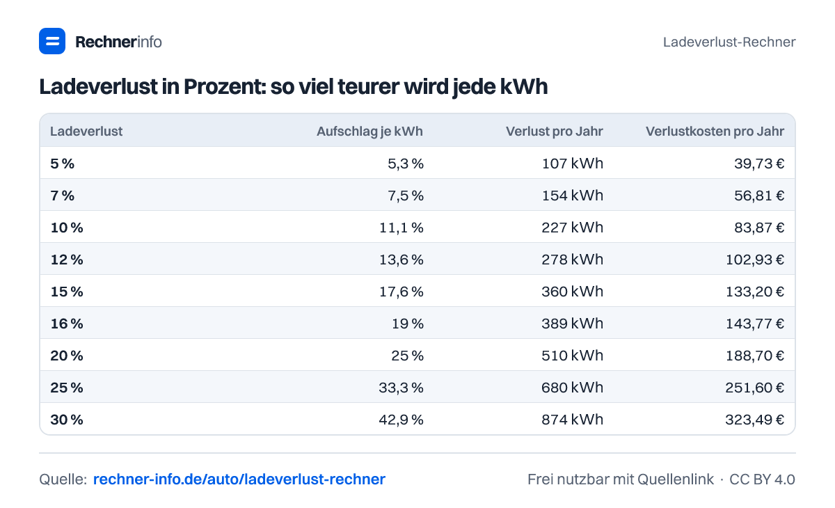 Ladeverlust in Prozent: so viel teurer wird jede kWh (Tabelle)