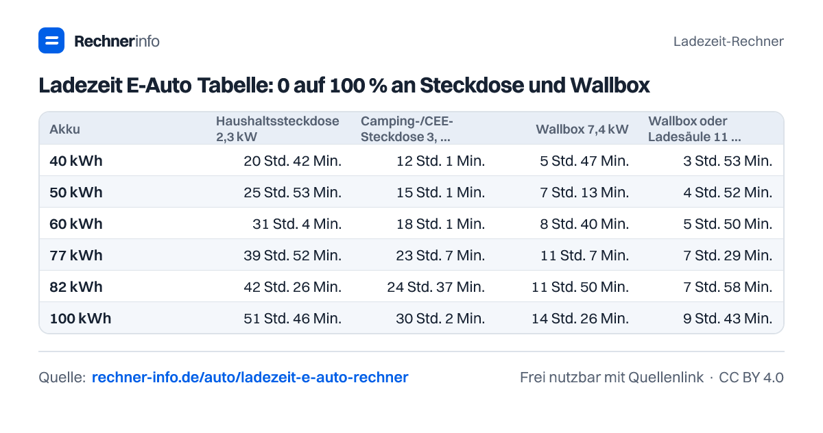 Ladezeit E-Auto Tabelle: 0 auf 100 % an Steckdose und Wallbox (Tabelle)