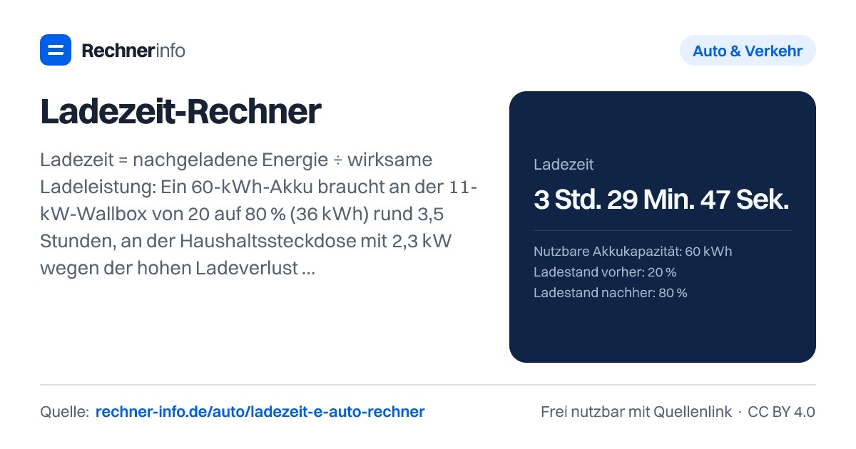 Ladezeit-Rechner: Ladezeit = nachgeladene Energie ÷ wirksame Ladeleistung: Ein 60-kWh-Akku braucht an der 11-kW-Wallbox von 20 auf 80 % (36 kWh) rund 3,5 Stunden, an der Haushaltssteckdose mit 2,3 kW wegen der hohen Ladeverluste rund 18,6 Stunden. Am Schnelllader dauern 10 bis 80 % meist 20 bis 40 Minuten, weil die Ladeleistung mit steigendem Akkustand sinkt.