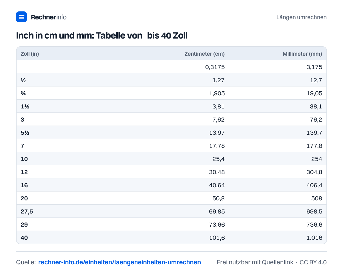 Inch in cm und mm: Tabelle von ⅛ bis 40 Zoll (Tabelle)