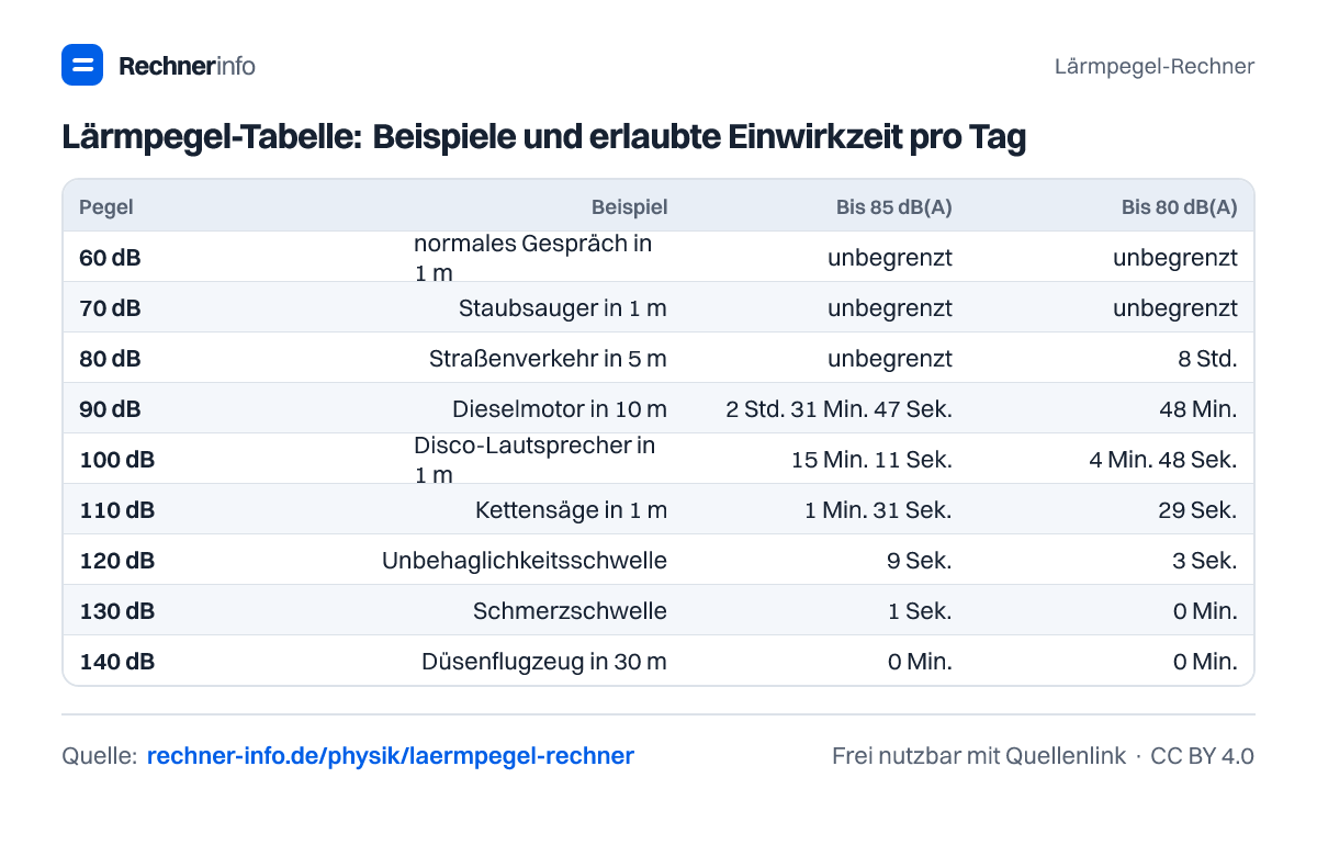 Lärmpegel-Tabelle: Beispiele und erlaubte Einwirkzeit pro Tag (Tabelle)