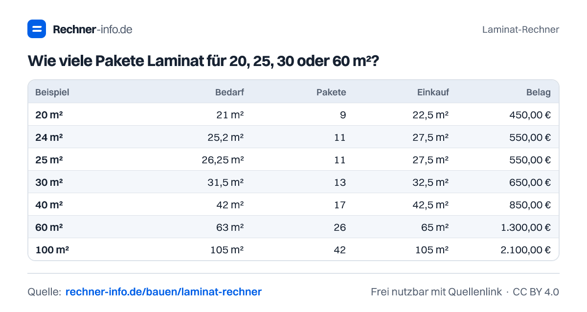 Wie viele Pakete Laminat für 20, 25, 30 oder 60 m²? (Tabelle)