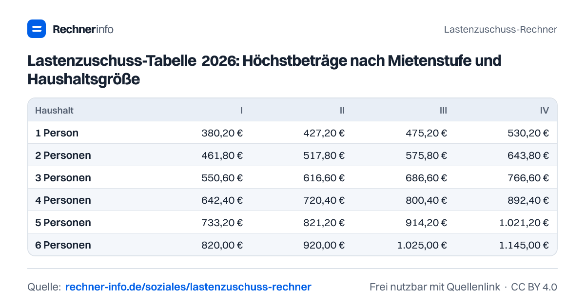 Lastenzuschuss-Tabelle 2026: Höchstbeträge nach Mietenstufe und Haushaltsgröße (Tabelle)