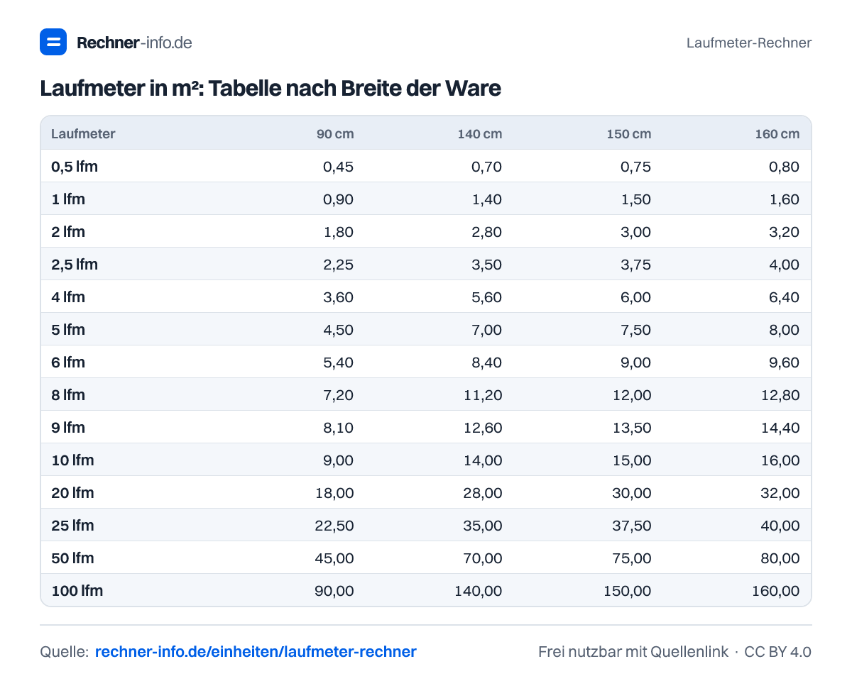Laufmeter in m²: Tabelle nach Breite der Ware (Tabelle)