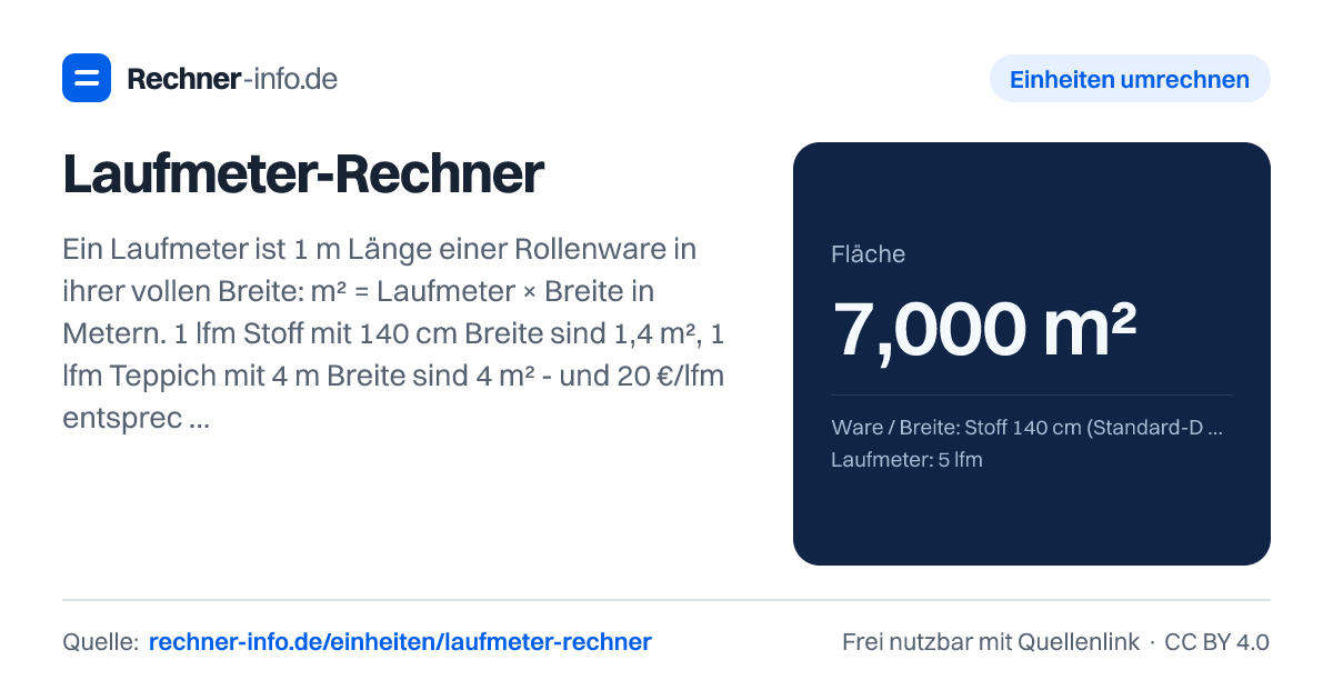 Laufmeter-Rechner: Ein Laufmeter ist 1 m Länge einer Rollenware in ihrer vollen Breite: m² = Laufmeter × Breite in Metern. 1 lfm Stoff mit 140 cm Breite sind 1,4 m², 1 lfm Teppich mit 4 m Breite sind 4 m² - und 20 €/lfm entsprechen bei 140 cm Breite 14,29 €/m².