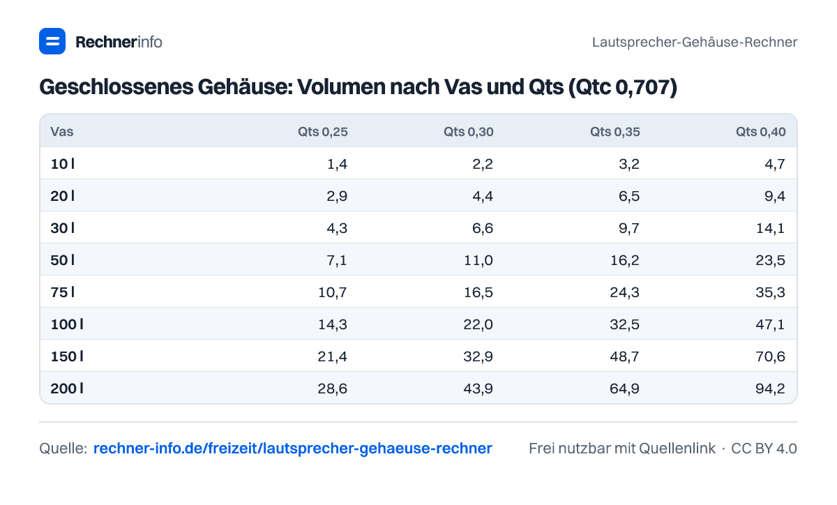 Geschlossenes Gehäuse: Volumen nach Vas und Qts (Qtc 0,707) (Tabelle)
