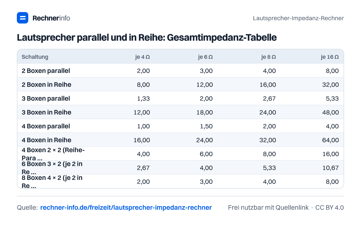 Lautsprecher parallel und in Reihe: Gesamtimpedanz-Tabelle (Tabelle)