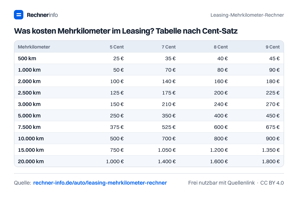 Was kosten Mehrkilometer im Leasing? Tabelle nach Cent-Satz (Tabelle)