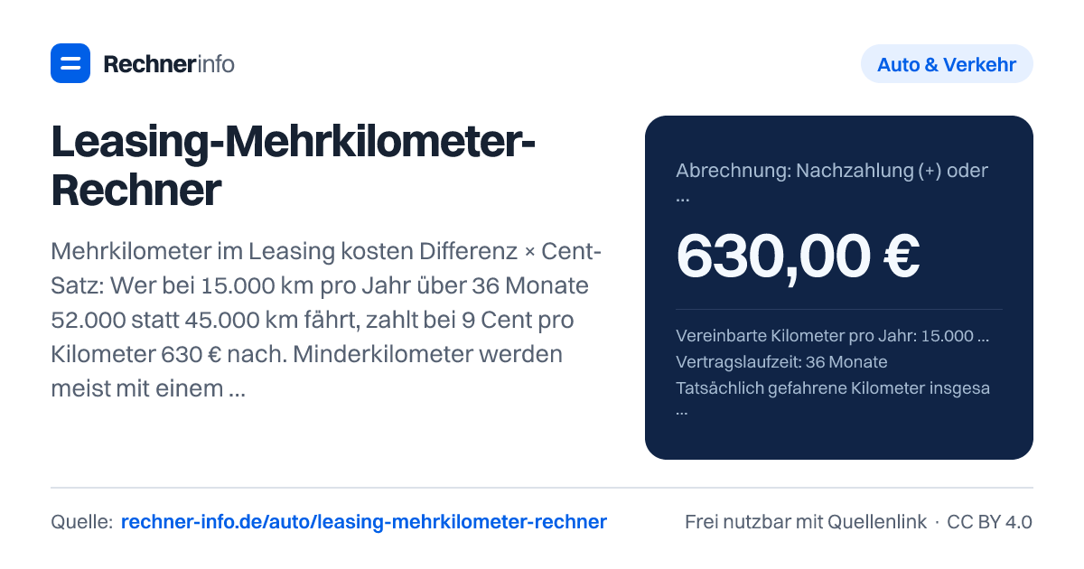 Leasing-Mehrkilometer-Rechner: Mehrkilometer im Leasing kosten Differenz × Cent-Satz: Wer bei 15.000 km pro Jahr über 36 Monate 52.000 statt 45.000 km fährt, zahlt bei 9 Cent pro Kilometer 630 € nach. Minderkilometer werden meist mit einem niedrigeren Satz erstattet, oft erst jenseits einer Toleranz von 2.500 km.