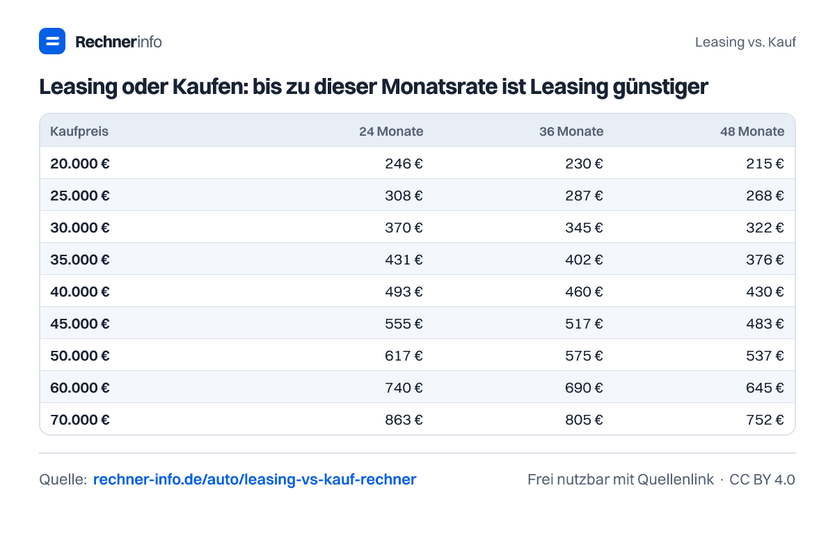 Leasing oder Kaufen: bis zu dieser Monatsrate ist Leasing günstiger (Tabelle)