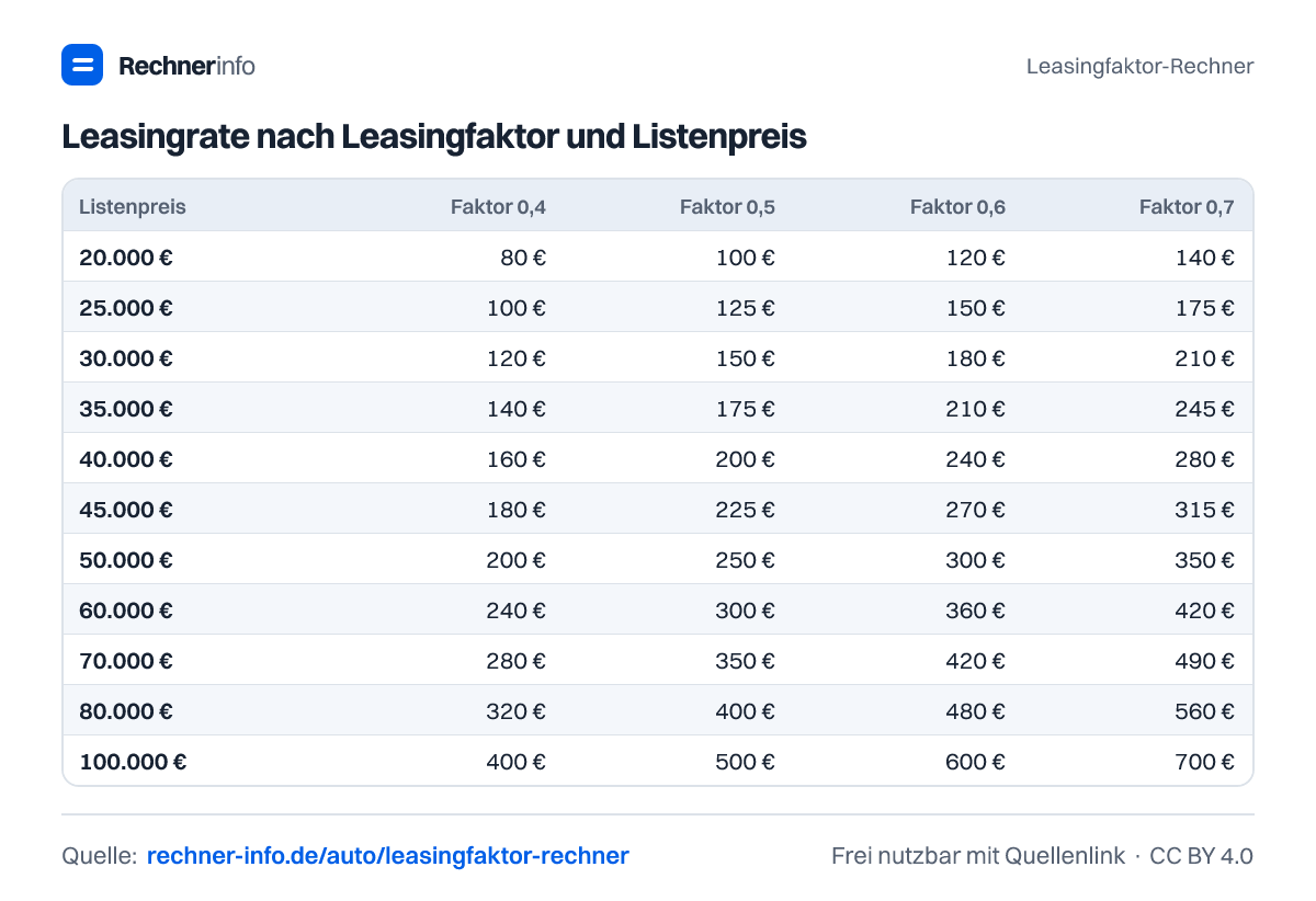 Leasingrate nach Leasingfaktor und Listenpreis (Tabelle)